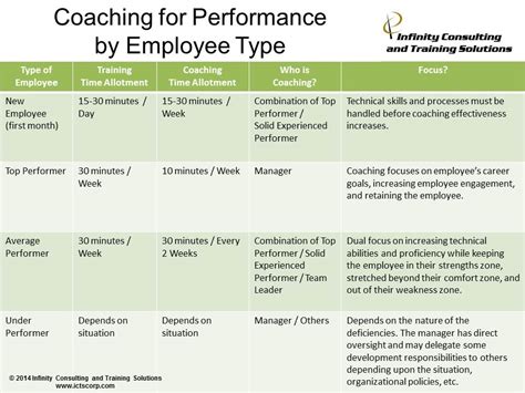 types of coaching for employees